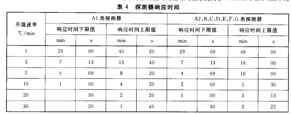 點(diǎn)型感溫火災(zāi)探測器振動(dòng)試驗(yàn)方法